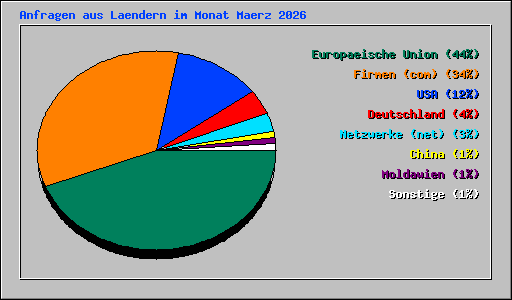 Anfragen aus Laendern im Monat Maerz 2026