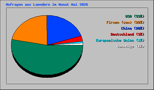 Anfragen aus Laendern im Monat Mai 2026