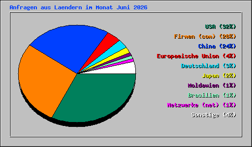 Anfragen aus Laendern im Monat Juni 2026