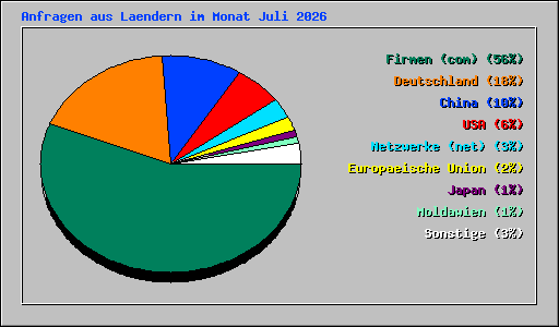 Anfragen aus Laendern im Monat Juli 2026