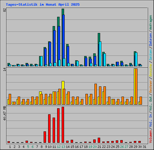 Tages-Statistik im Monat April 2025