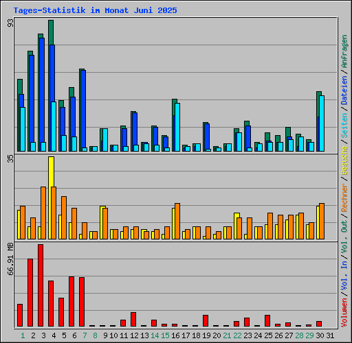 Tages-Statistik im Monat Juni 2025