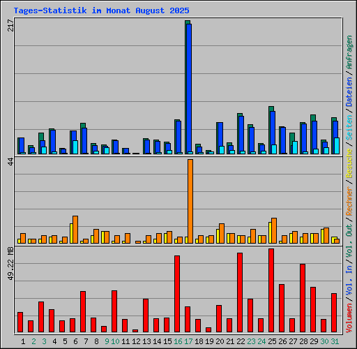 Tages-Statistik im Monat August 2025