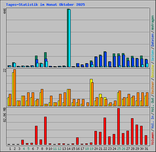 Tages-Statistik im Monat Oktober 2025