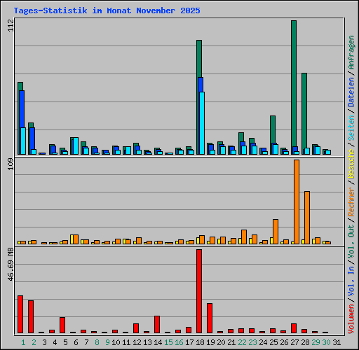 Tages-Statistik im Monat November 2025