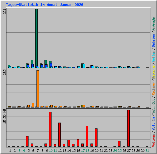 Tages-Statistik im Monat Januar 2026