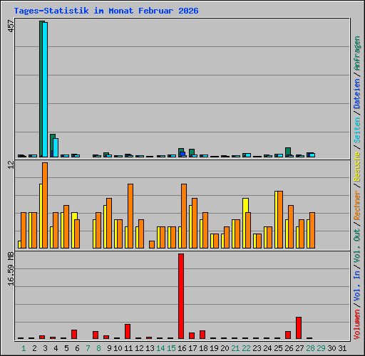 Tages-Statistik im Monat Februar 2026