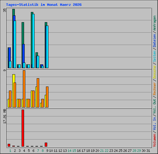 Tages-Statistik im Monat Maerz 2026