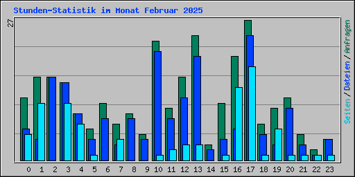 Stunden-Statistik im Monat Februar 2025