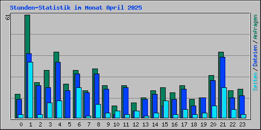 Stunden-Statistik im Monat April 2025