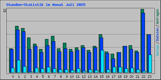 Stunden-Statistik im Monat Juli 2025
