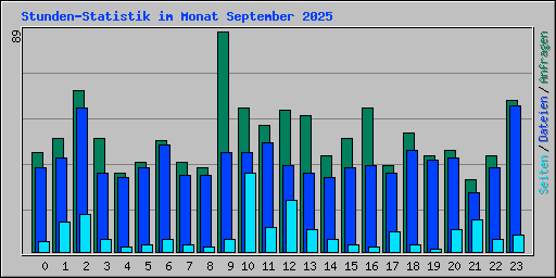Stunden-Statistik im Monat September 2025