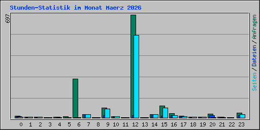 Stunden-Statistik im Monat Maerz 2026