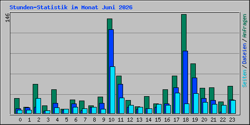 Stunden-Statistik im Monat Juni 2026