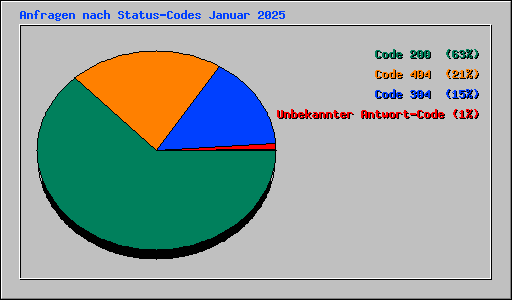 Anfragen nach Status-Codes Januar 2025