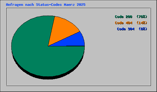Anfragen nach Status-Codes Maerz 2025