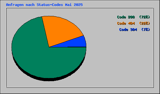 Anfragen nach Status-Codes Mai 2025