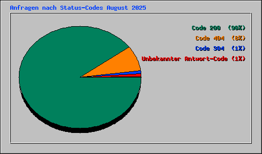 Anfragen nach Status-Codes August 2025
