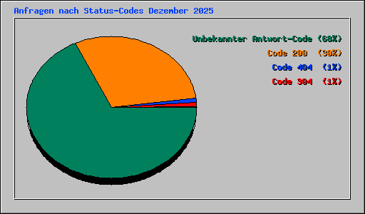 Anfragen nach Status-Codes Dezember 2025