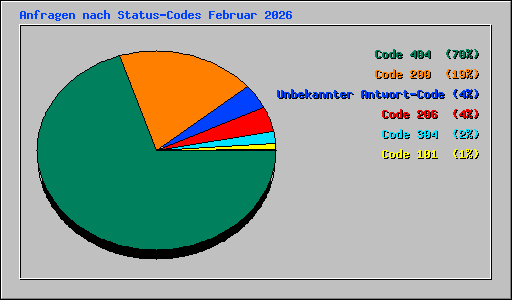 Anfragen nach Status-Codes Februar 2026