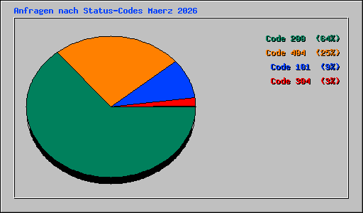 Anfragen nach Status-Codes Maerz 2026