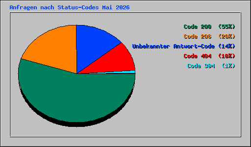 Anfragen nach Status-Codes Mai 2026