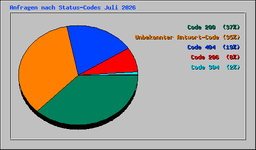 Anfragen nach Status-Codes Juli 2026