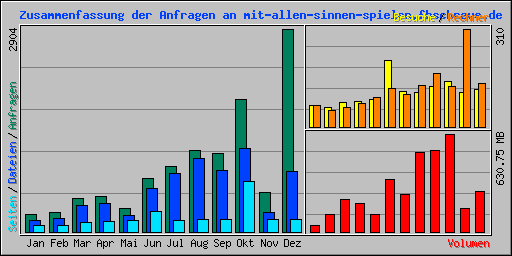 Zusammenfassung der Anfragen an mit-allen-sinnen-spielen.fbschrewe.de