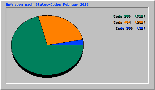 Anfragen nach Status-Codes Februar 2018