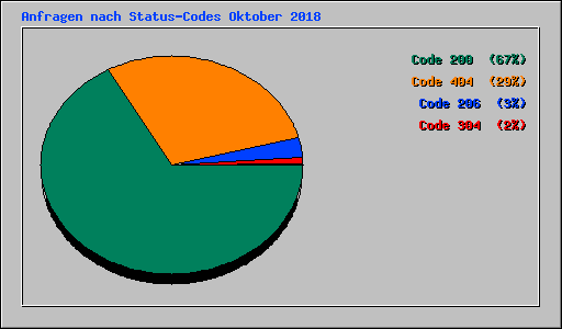 Anfragen nach Status-Codes Oktober 2018