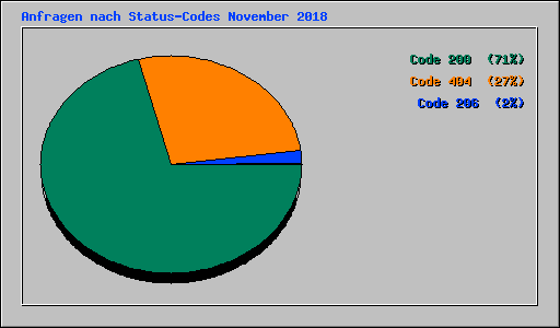 Anfragen nach Status-Codes November 2018
