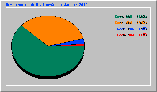 Anfragen nach Status-Codes Januar 2019