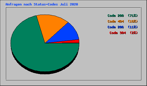 Anfragen nach Status-Codes Juli 2020