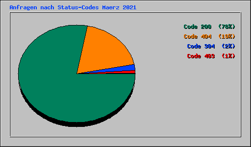 Anfragen nach Status-Codes Maerz 2021