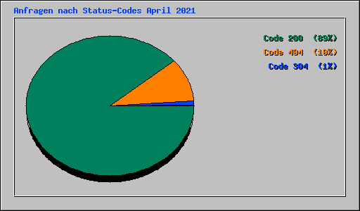 Anfragen nach Status-Codes April 2021