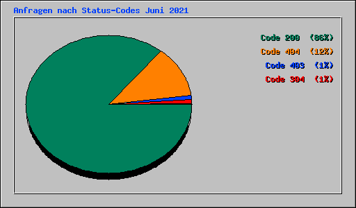 Anfragen nach Status-Codes Juni 2021