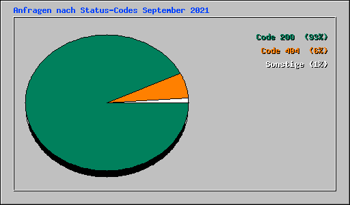 Anfragen nach Status-Codes September 2021