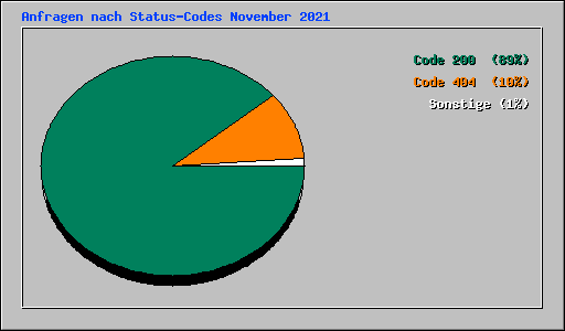 Anfragen nach Status-Codes November 2021