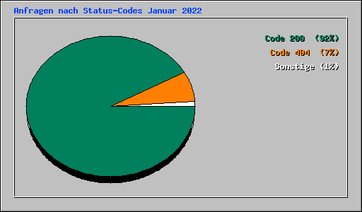 Anfragen nach Status-Codes Januar 2022