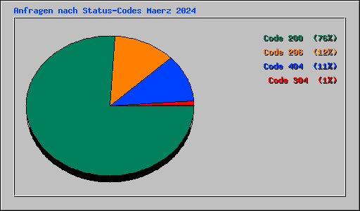 Anfragen nach Status-Codes Maerz 2024