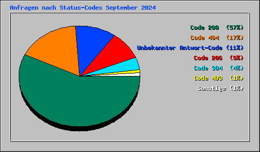 Anfragen nach Status-Codes September 2024