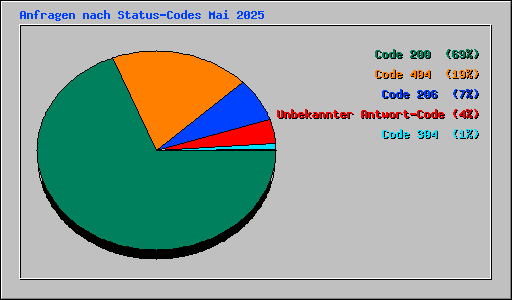 Anfragen nach Status-Codes Mai 2025