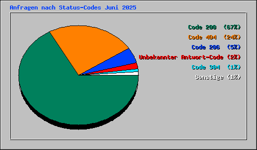 Anfragen nach Status-Codes Juni 2025