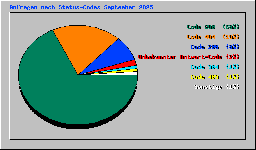Anfragen nach Status-Codes September 2025