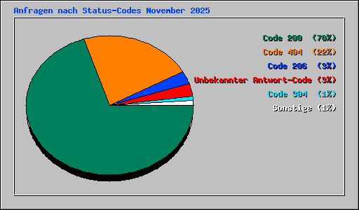 Anfragen nach Status-Codes November 2025
