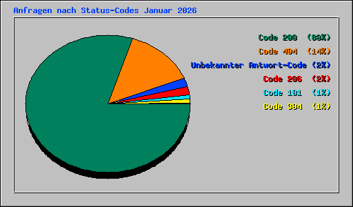 Anfragen nach Status-Codes Januar 2026