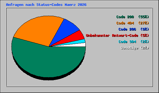 Anfragen nach Status-Codes Maerz 2026