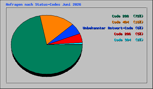 Anfragen nach Status-Codes Juni 2026