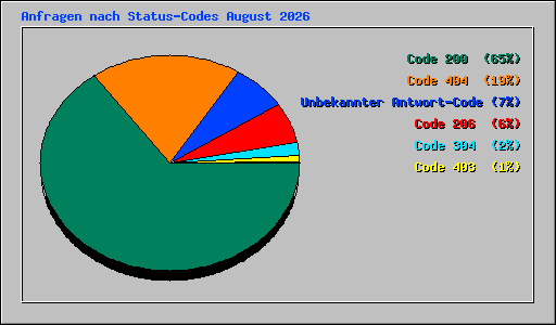 Anfragen nach Status-Codes August 2026