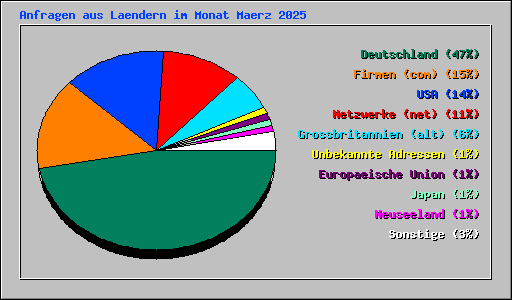 Anfragen aus Laendern im Monat Maerz 2025